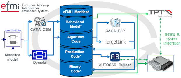 eFMI Commercial Tools