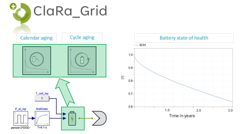 Clara+ Aging Battery Model