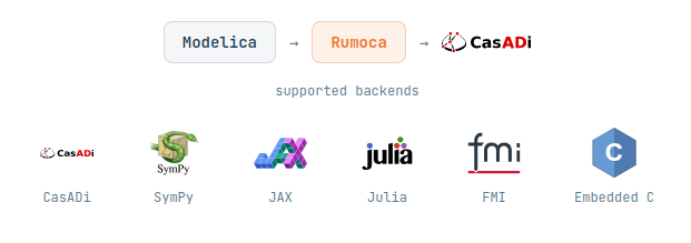 Rumoca