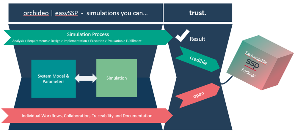 orchideo | easySSP - simulations you can trust
