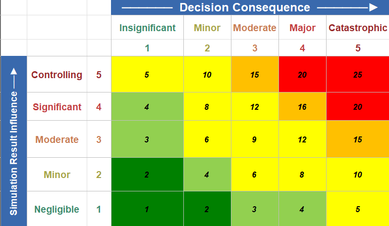 NAFEMS ASSESS Engineering Simulation Risk model