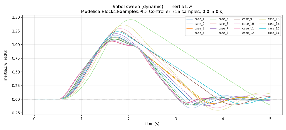 Sobol sweep (dynamic) trajectories for inertia1.w in Modelica.Blocks.Examples.PID_Controller