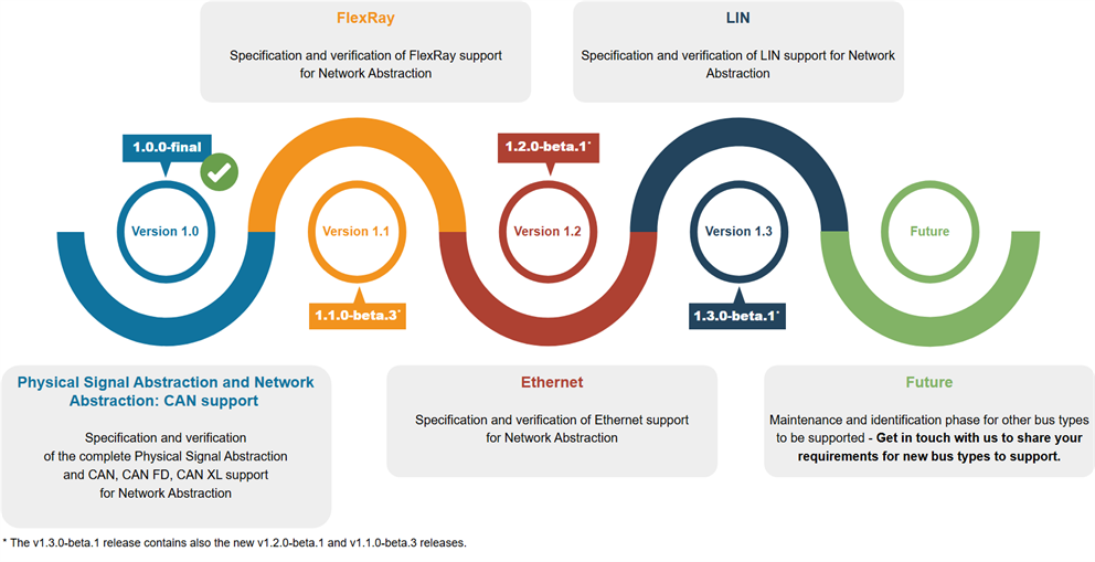 FMI-LS-BUS roadmap: CAN in v1.0, FlexRay in v1.1, Ethernet in v1.2, LIN in v1.3