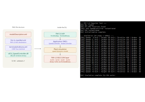SIL ECU virtualization stack with FMI-LS-BUS CAN and Ethernet