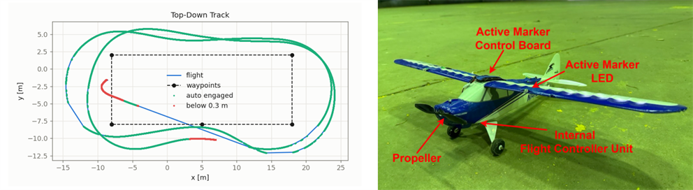 Real-world trajectory of the fixed-wing aircraft using the Rumoca-generated eFMI controller, and the HobbyZone Sport Cub S2 aircraft equipped with a Qualisys motion-capture active-marker board